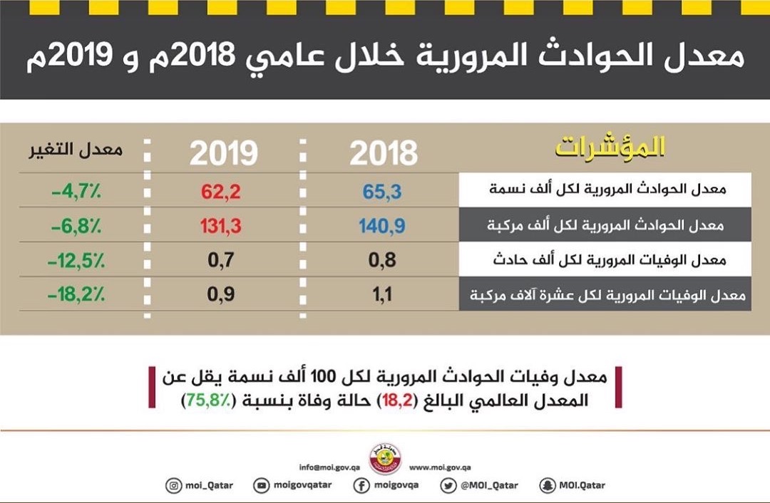 انخفاض في معدلات الحوادث في قطر للعام 2019